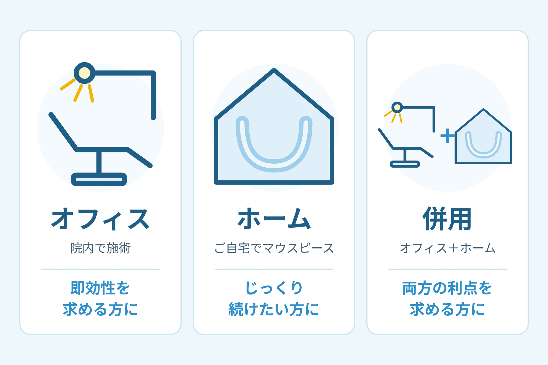 ホワイトニングの3つの方法の図。オフィスは即効性を求める方に、ホームはじっくり続けたい方に、併用は両方の利点を求める方に